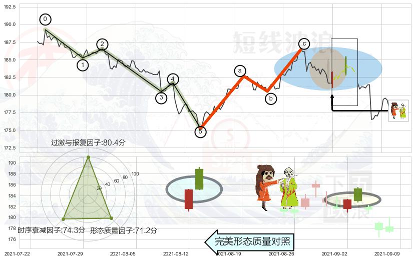 淡友反攻 ➕ 调整浪ABC