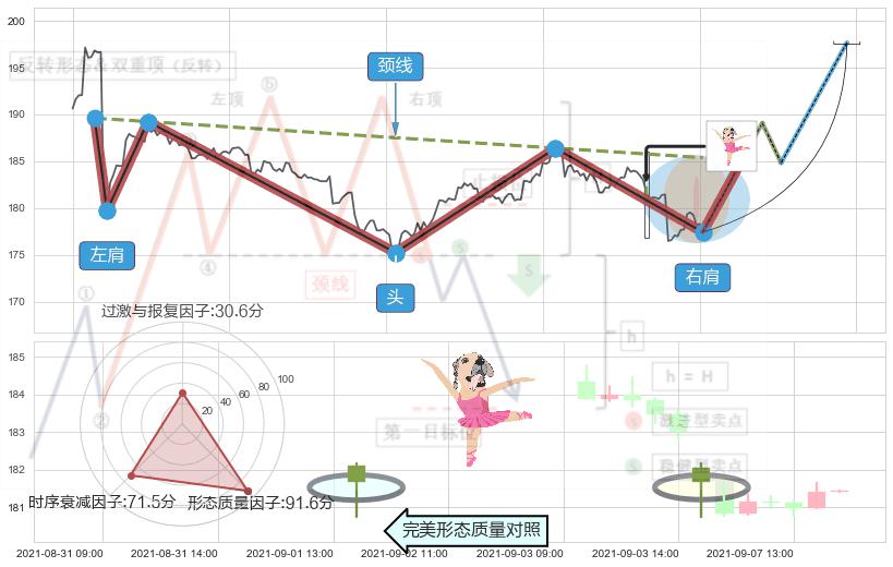 单针探底（定海神针） ➕ 突破整理