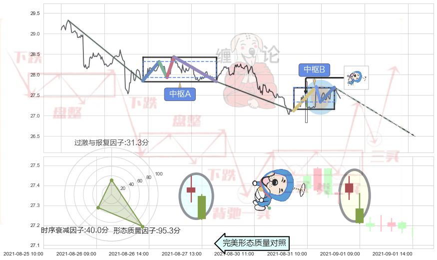 下跌螺旋桨+下降插入线（坠落线）+看跌(高位倒锤头)流星线 ➕ 缠论中枢点
