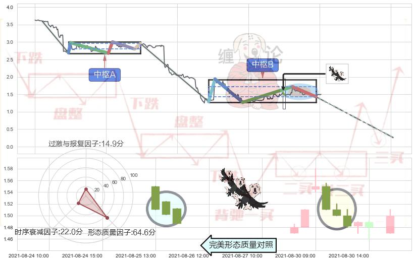 三只乌鸦+看跌(高位倒锤头)流星线+淡友反攻+下跌孤独十字星+吊颈线（上吊线） ➕ 缠论中枢点