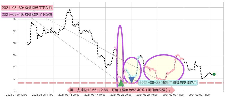 老虎证券阻力支撑位图-阿布量化