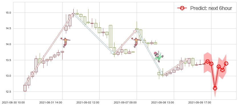 预测老虎证券(usTIGR)价格K线图-阿布量化