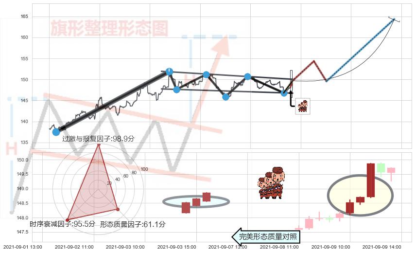 红三兵+单针探底（定海神针） ➕ 突破整理