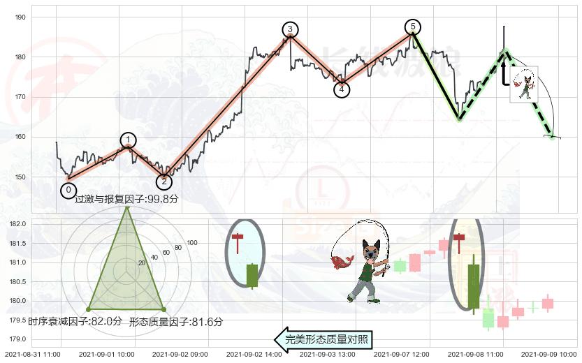 吊颈线（上吊线） ➕ 调整浪ABC