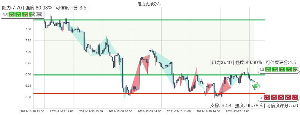 腾讯音乐(usTME)阻力支撑位图-阿布量化