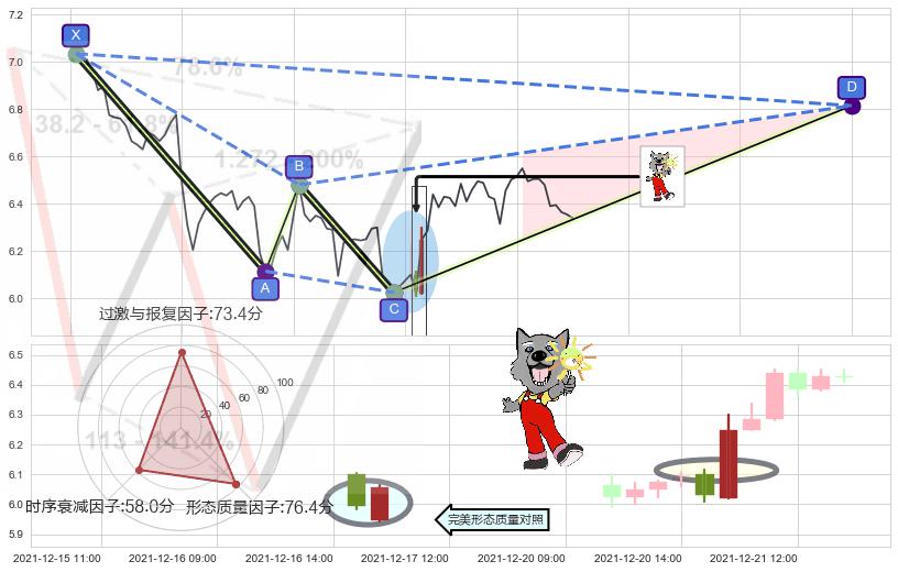 曙光初现形态+阳包阴形态+单针探底（定海神针）+锤头线（锤子线） ➕ 谐波(XABCD)
