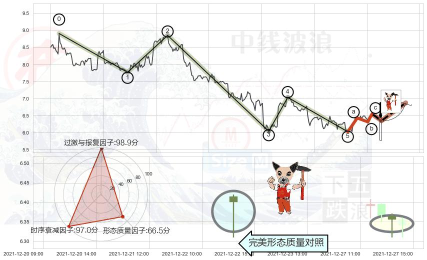 锤头线（锤子线） ➕ 调整浪ABC