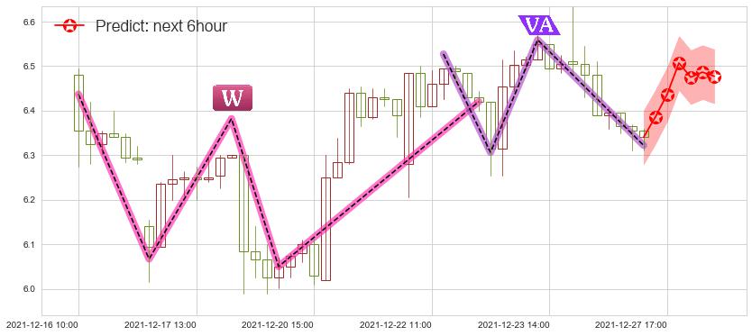 预测腾讯音乐(usTME)价格K线图-阿布量化