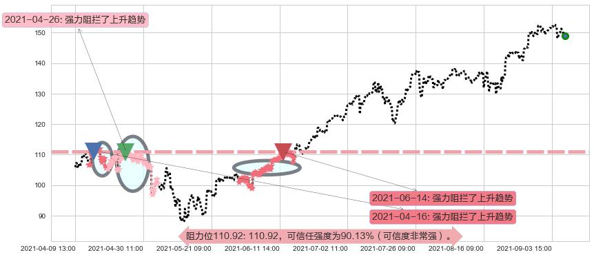 纳指3X做多-ProShares阻力支撑位图-阿布量化