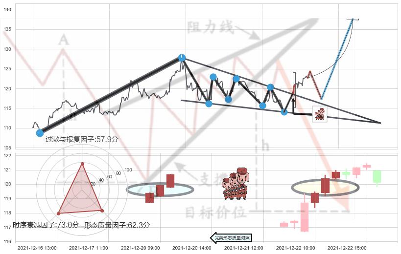 红三兵+曙光初现形态+仙人指路+单针探底（定海神针）+锤头线（锤子线） ➕ 突破整理