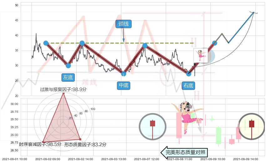 单针探底（定海神针）+高位并排阳线 ➕ 突破整理