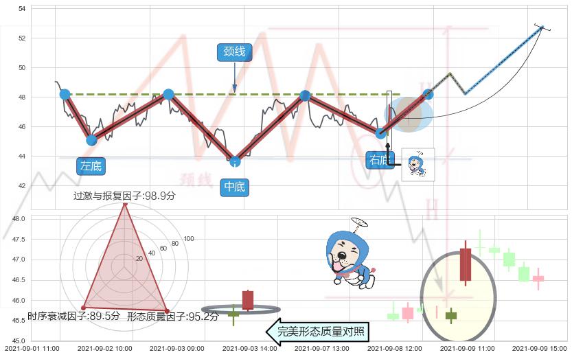 上涨螺旋桨形态 ➕ 突破整理