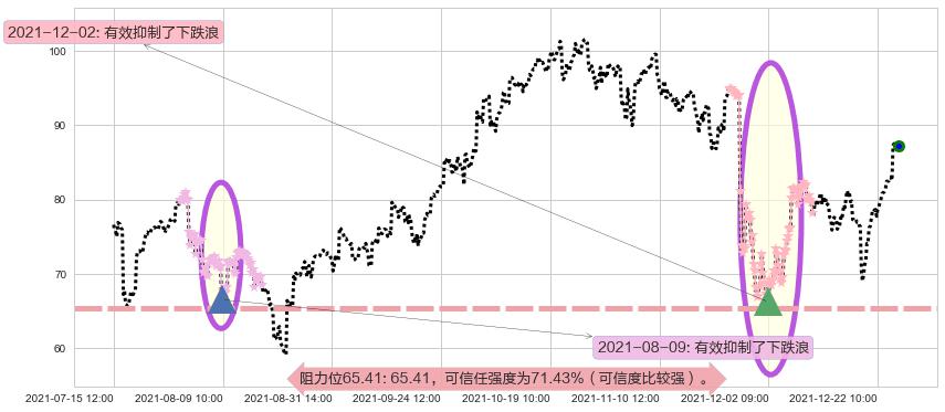 原油2X做多-ProShares阻力支撑位图-阿布量化