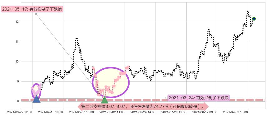 联电阻力支撑位图-阿布量化