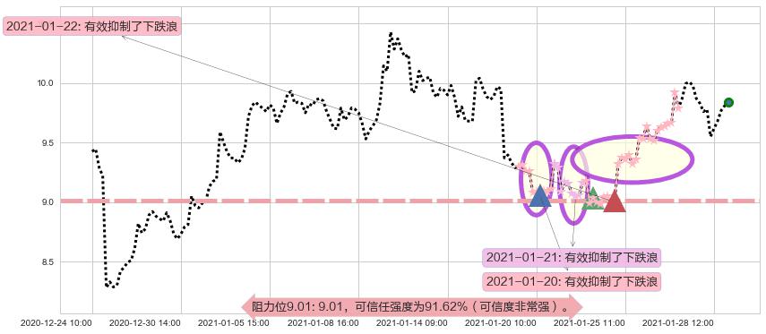 美国天然气基金阻力支撑位图-阿布量化