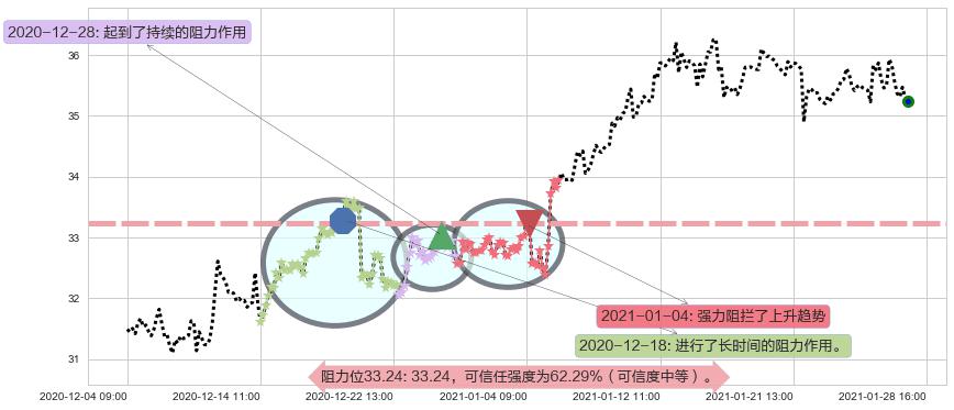 美国原油基金阻力支撑位图-阿布量化