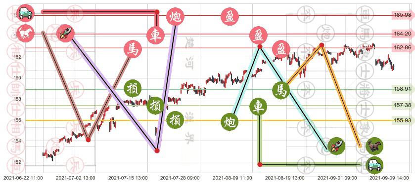 高红利股ETF-Vanguard(usVIG)止盈止损位分析