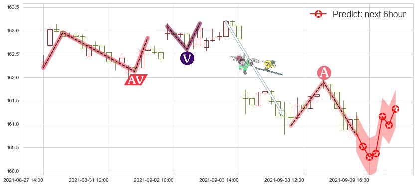 预测高红利股ETF-Vanguard(usVIG)价格K线图-阿布量化