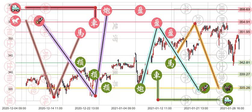 标普500ETF-Vanguard(usVOO)止盈止损位分析