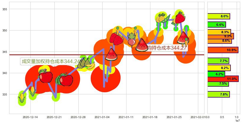 标普500ETF-Vanguard(usVOO)持仓成本图-阿布量化