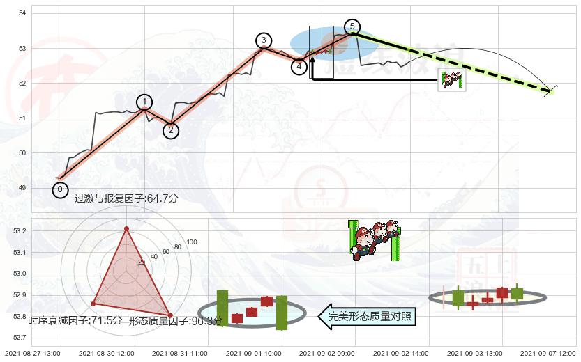 下降三部曲（降势三鹤）+射击之星形态+看跌(高位倒锤头)流星线 ➕ 调整浪ABC