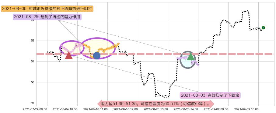 新兴市场ETF-Vanguard阻力支撑位图-阿布量化