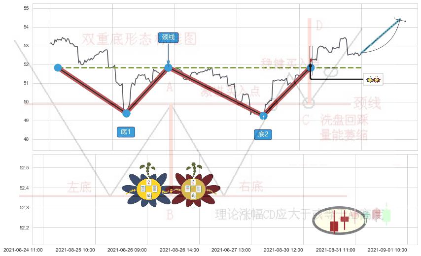 高位并排阳线+曙光初现形态+旭日东升+锤头线（锤子线） ➕ 突破整理