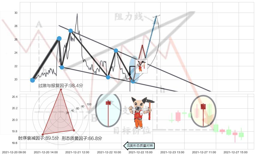 锤头线（锤子线） ➕ 突破整理