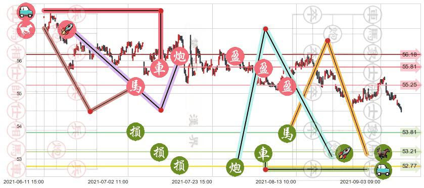 威瑞森(usVZ)止盈止损位分析