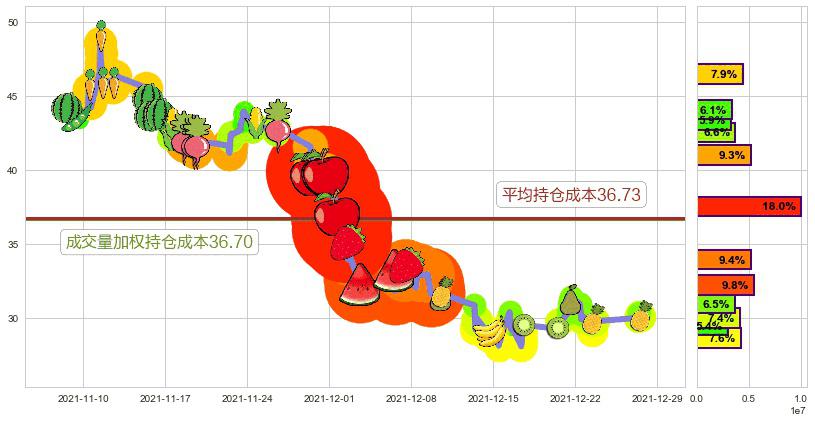 微博(usWB)持仓成本图-阿布量化