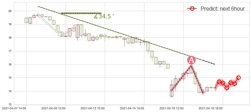 预测500彩票网(usWBAI)价格K线图-阿布量化