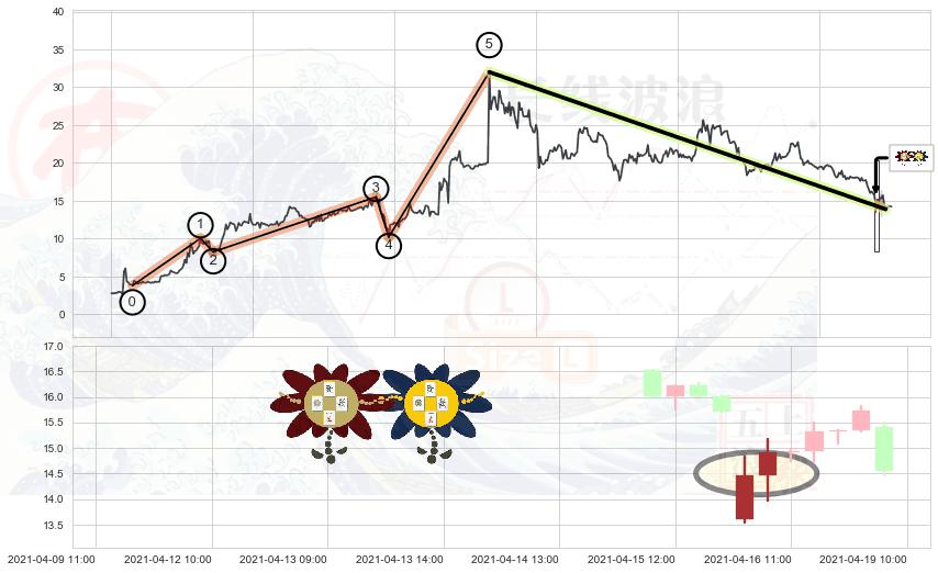 低位并排阳线+底部尽头线（上山虎）+阳包阴形态+单针探底（定海神针）+锤头线（锤子线）+好友反攻+高档五阴线+三只乌鸦+射击之星形态+倾盆大雨+下降插入线（坠落线）+下跌身怀六甲+看跌(高位倒锤头)流星线 ➕ 调整浪ABC