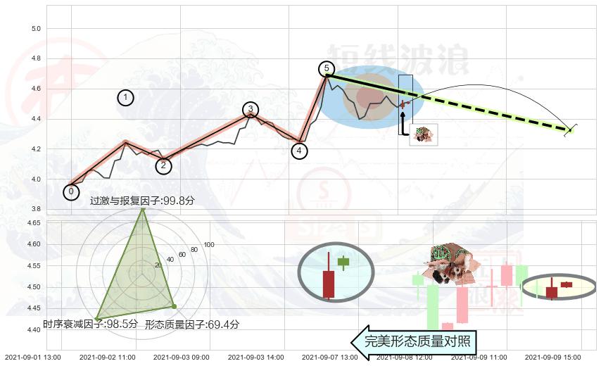顶部尽头线（下山虎）+吊颈线（上吊线）+下降三部曲（降势三鹤）+淡友反攻 ➕ 调整浪ABC
