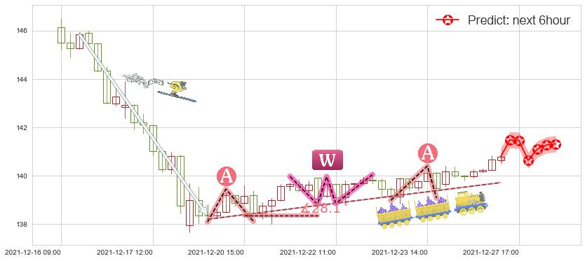 预测沃尔玛(usWMT)价格K线图-阿布量化