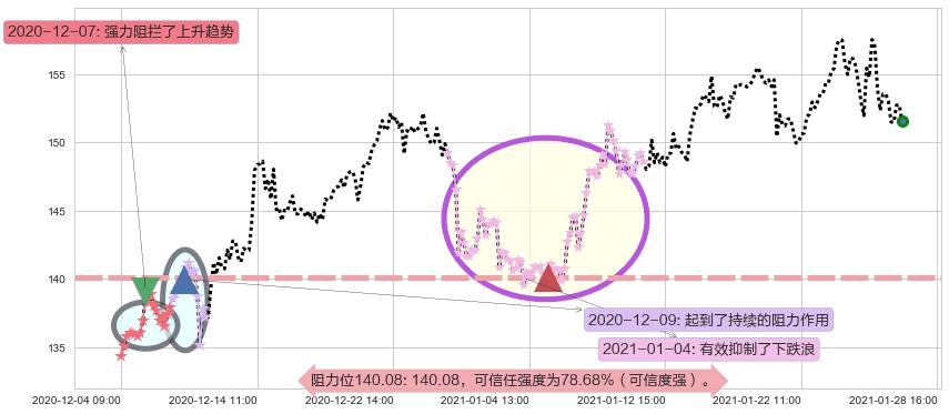 美国生科ETF-SPDR阻力支撑位图-阿布量化