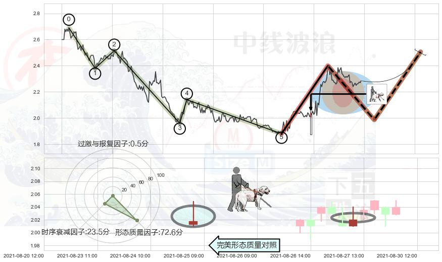 仙人指路+低档五阳线+单针探底（定海神针） ➕ 调整浪ABC