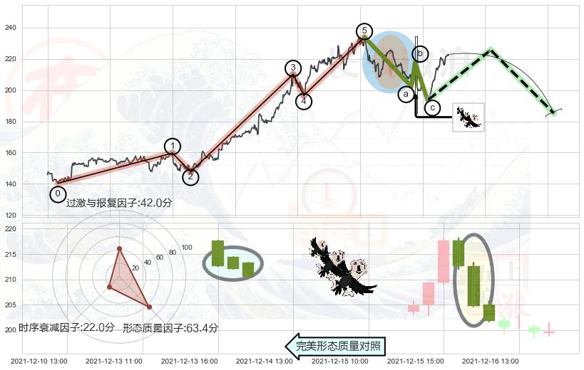 三只乌鸦+墓碑十字线（墓碑线） ➕ 调整浪ABC