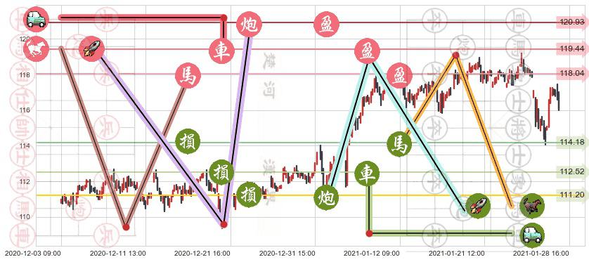 医疗业ETF-SPDR(usXLV)止盈止损位分析