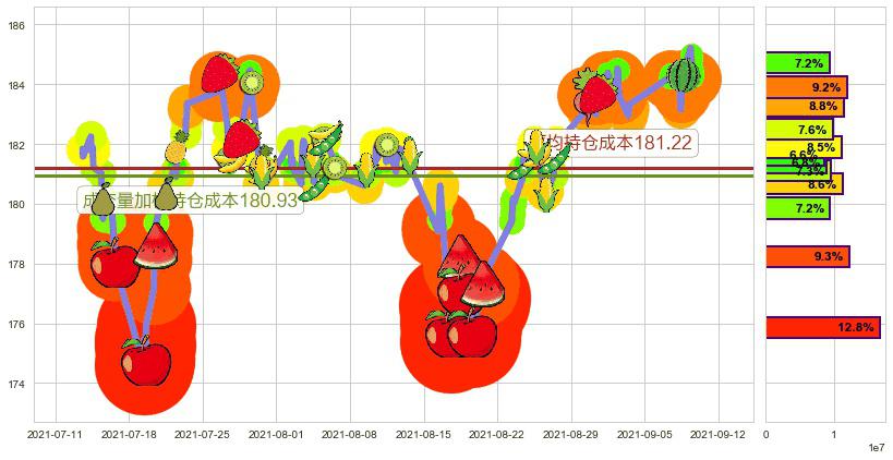 可选消费ETF-SPDR(usXLY)持仓成本图-阿布量化