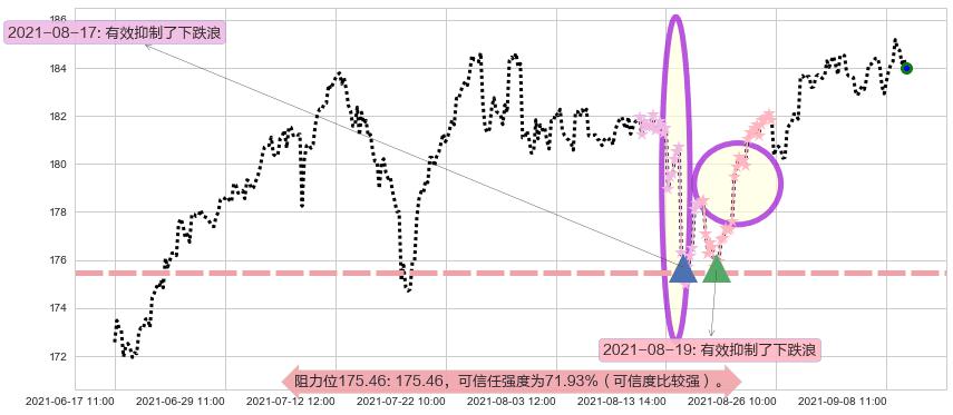 可选消费ETF-SPDR阻力支撑位图-阿布量化