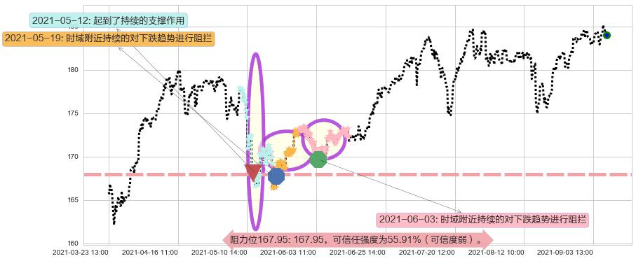 可选消费ETF-SPDR阻力支撑位图-阿布量化