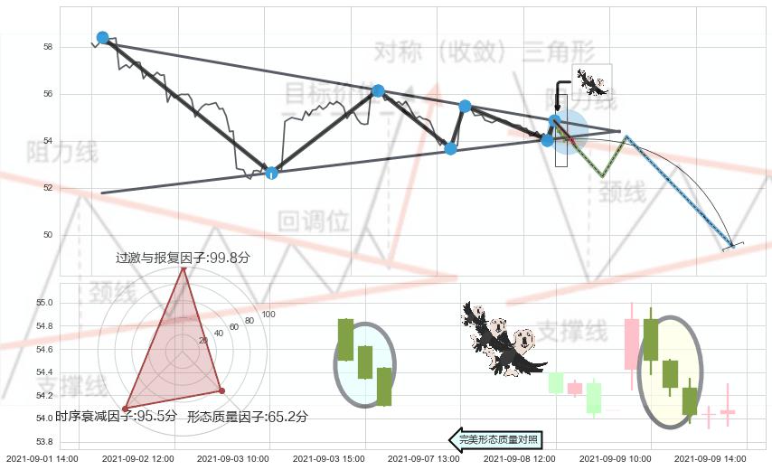 三只乌鸦+看跌(高位倒锤头)流星线 ➕ 突破整理