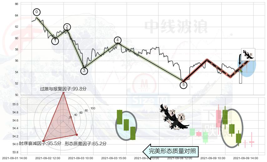 三只乌鸦+看跌(高位倒锤头)流星线 ➕ 调整浪ABC