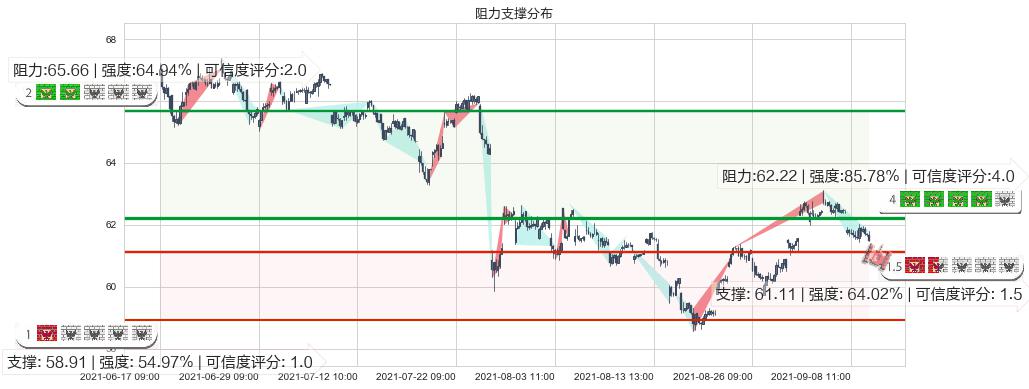 百胜中国(usYUMC)阻力支撑位图-阿布量化