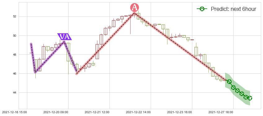 预测欢聚时代(usYY)价格K线图-阿布量化