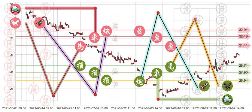 南方航空(usZNH)止盈止损位分析