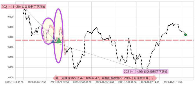 纳斯达克阻力支撑位图-阿布量化