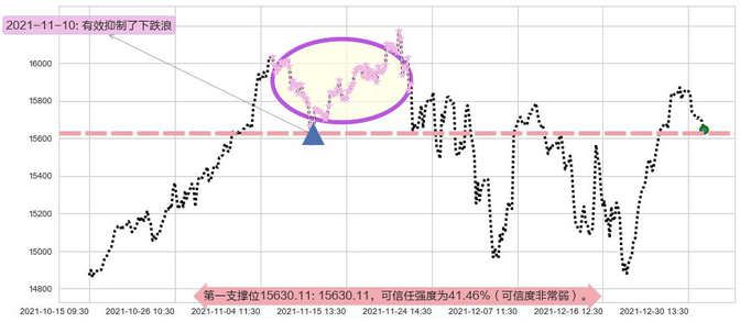 纳斯达克阻力支撑位图-阿布量化