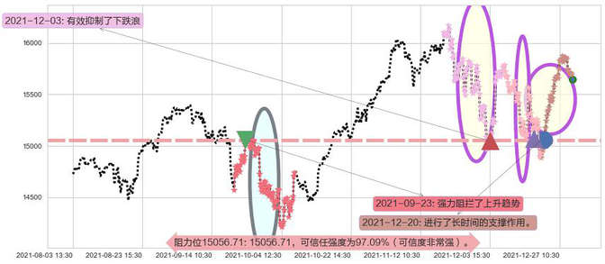 纳斯达克阻力支撑位图-阿布量化