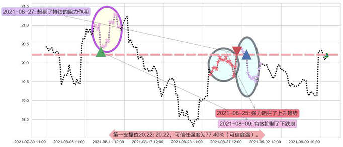 美国航空阻力支撑位图-阿布量化